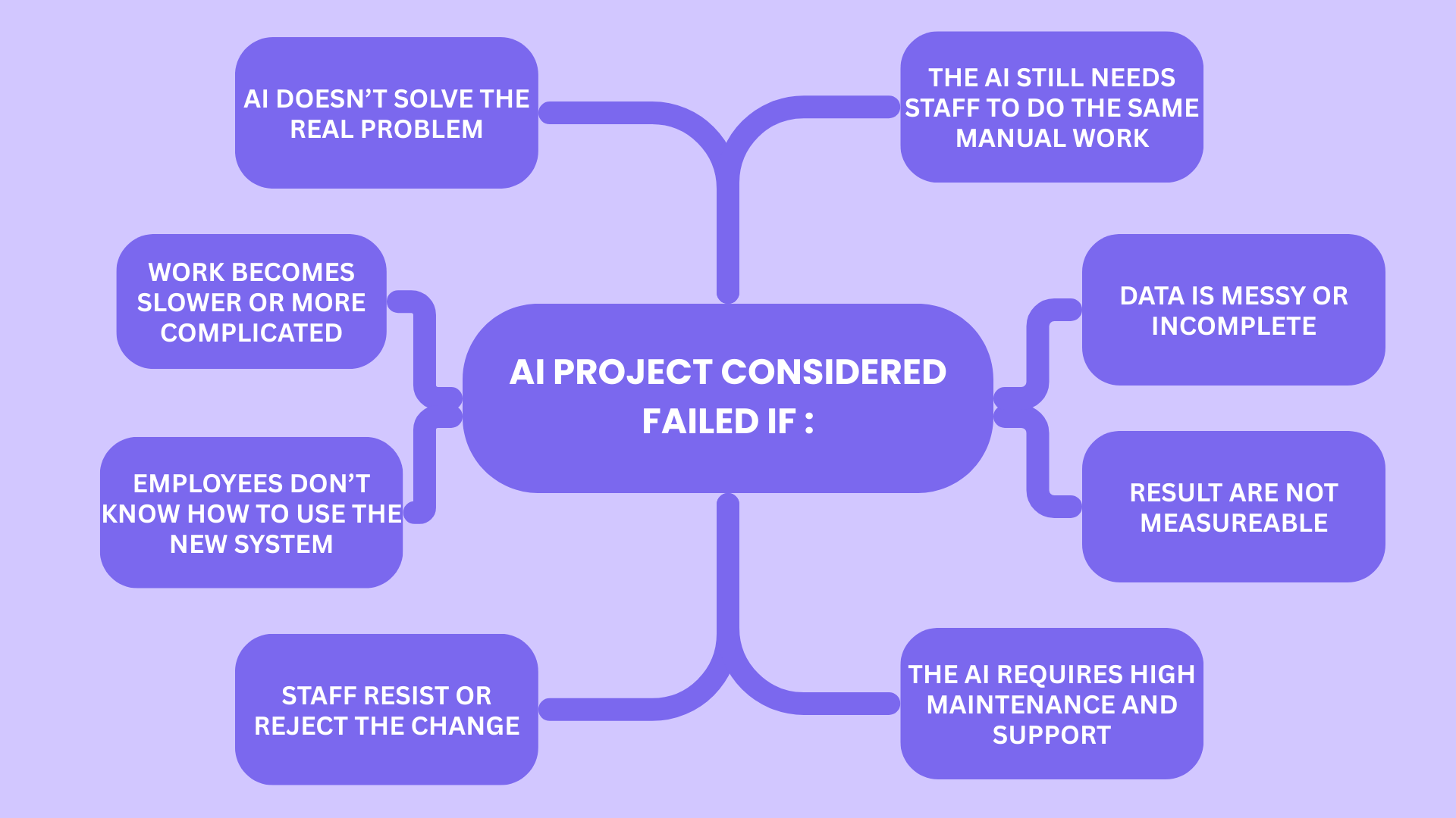 MLM Software Ai Project Considered Failed If