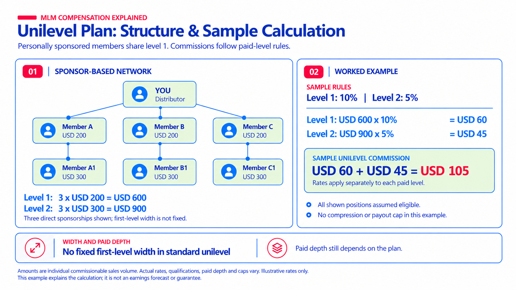 Unilevel MLM diagram showing network structure and an illustrative commission calculation